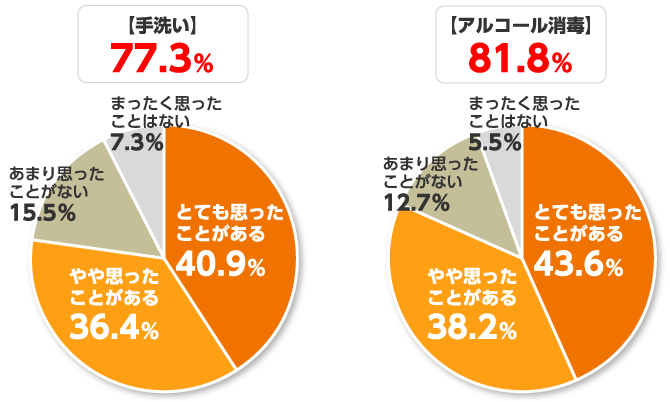 手洗い、アルコール消毒への意識