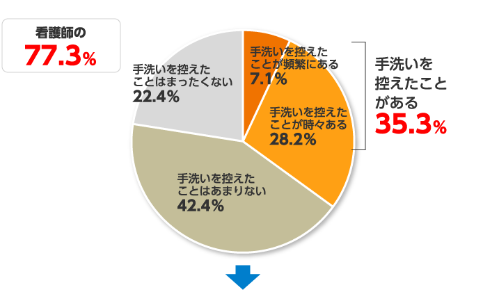 手洗いへの影響